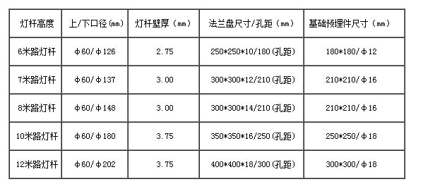 路燈桿常用規(guī)格參數(shù)